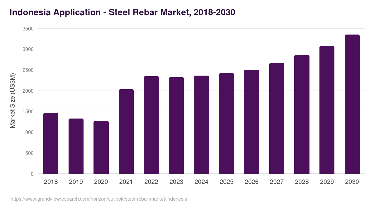 Indonesia steel rebar market, 2018-2030 (US$M)