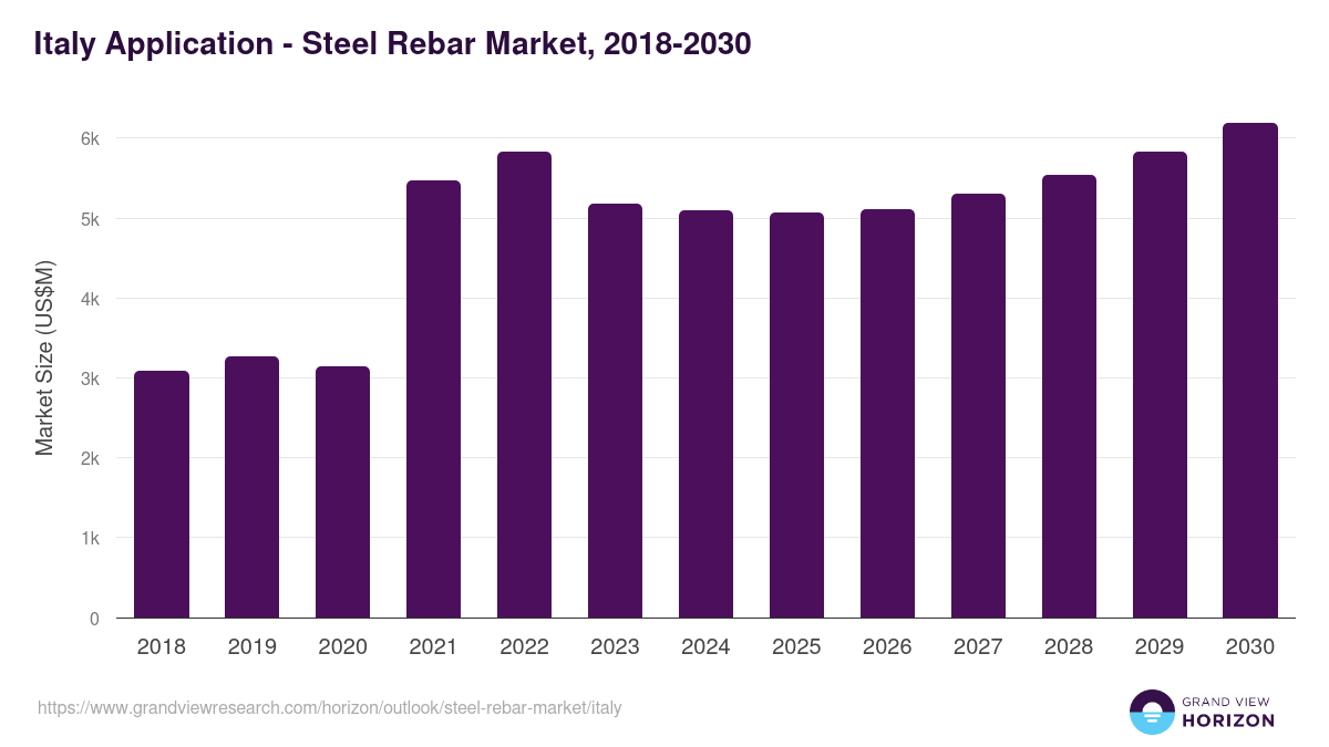 Italy steel rebar market, 2018-2030 (US$M)
