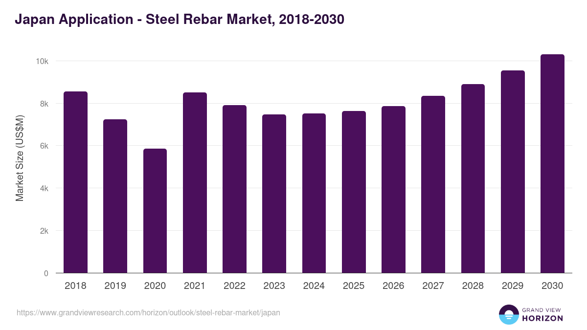 Japan steel rebar market, 2018-2030 (US$M)
