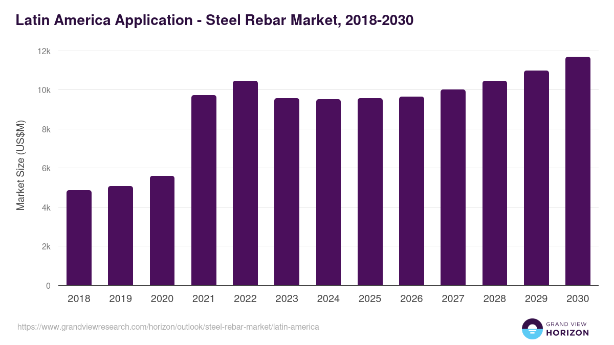 Latin America steel rebar market, 2018-2030 (US$M)