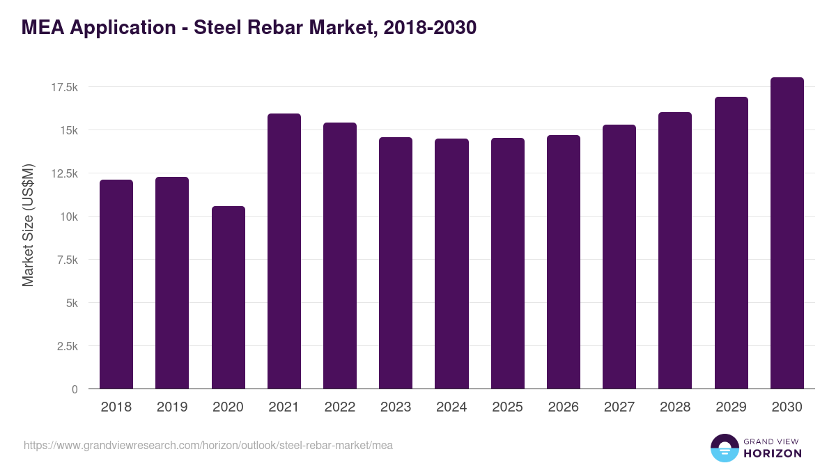 Middle East & Africa steel rebar market, 2018-2030 (US$M)