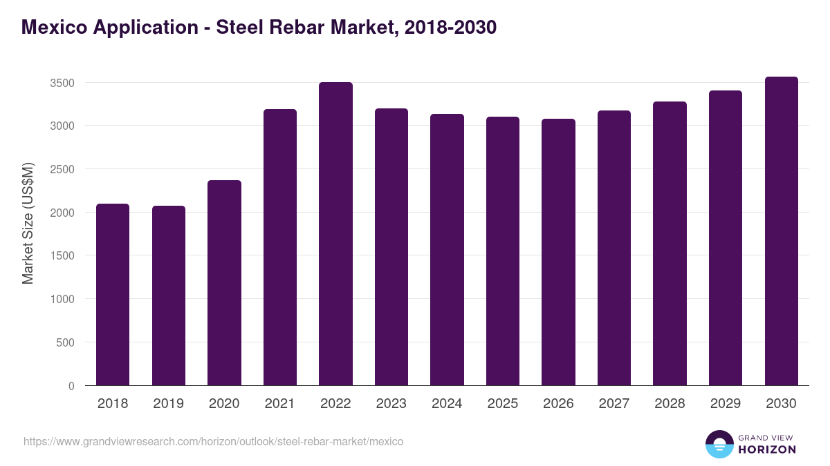 Mexico steel rebar market, 2018-2030 (US$M)