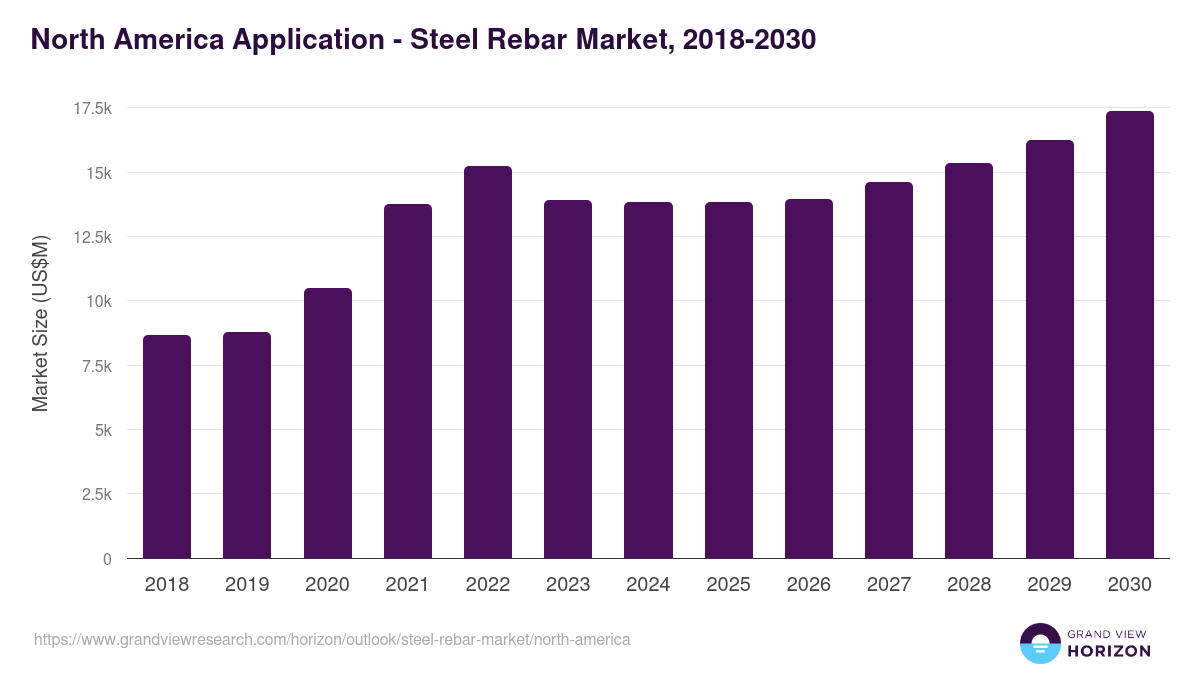 North America steel rebar market, 2018-2030 (US$M)