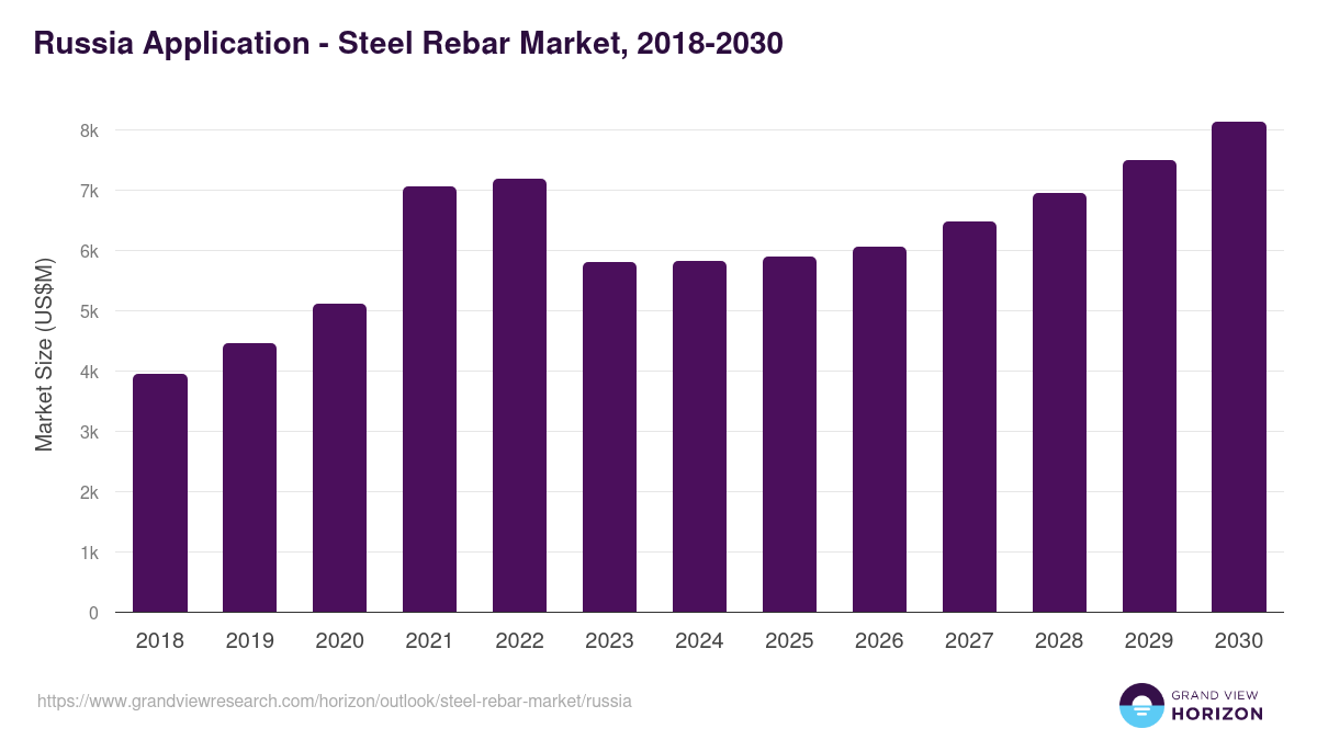 Russia steel rebar market, 2018-2030 (US$M)
