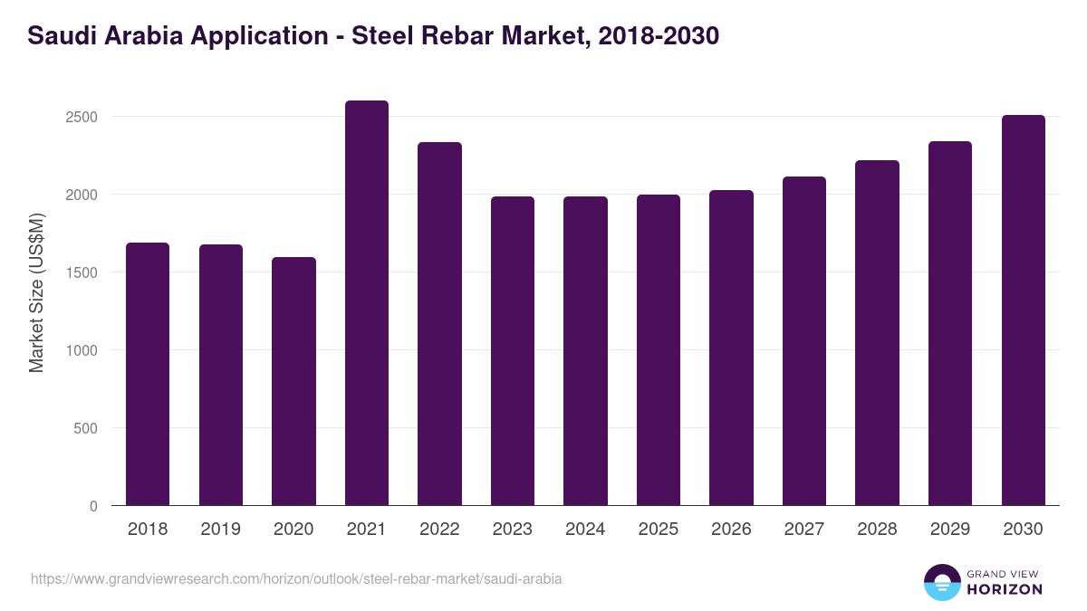 Saudi Arabia steel rebar market, 2018-2030 (US$M)