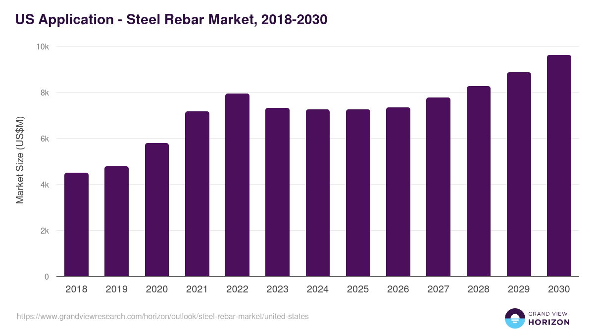 U.S. steel rebar market, 2018-2030 (US$M)
