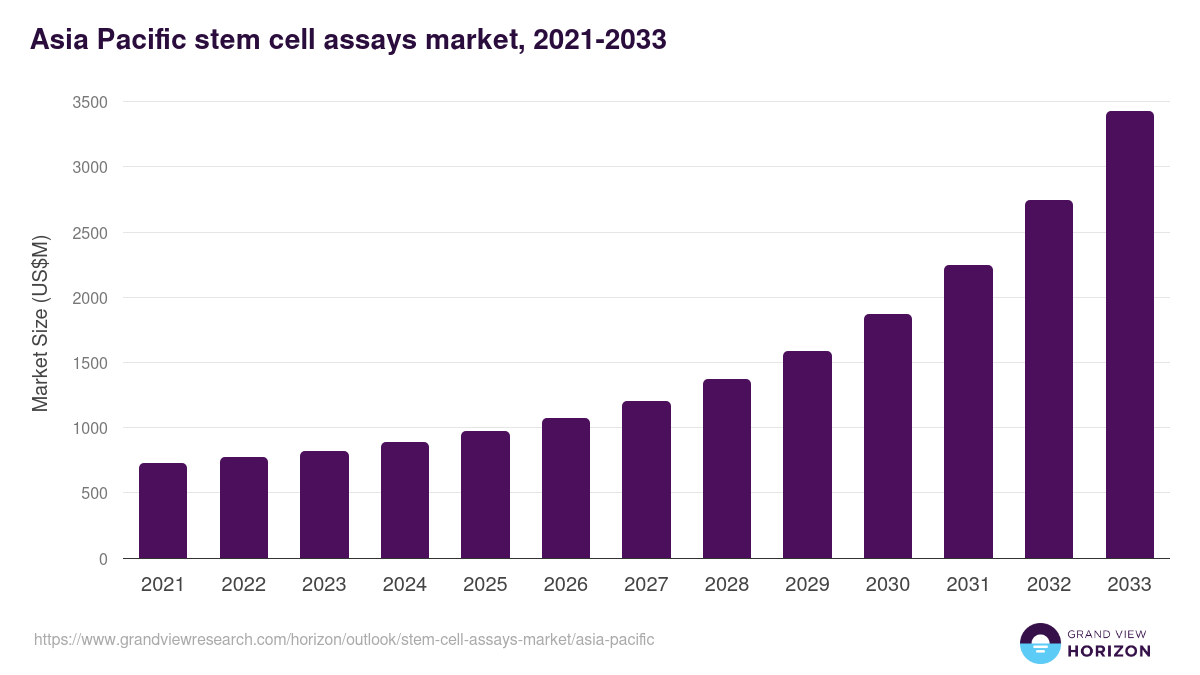 Asia Pacific stem cell assays market, 2021-2033 (US$M)