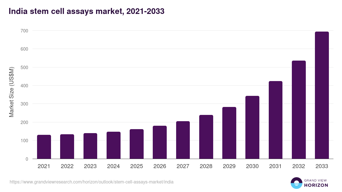 India stem cell assays market, 2021-2033 (US$M)