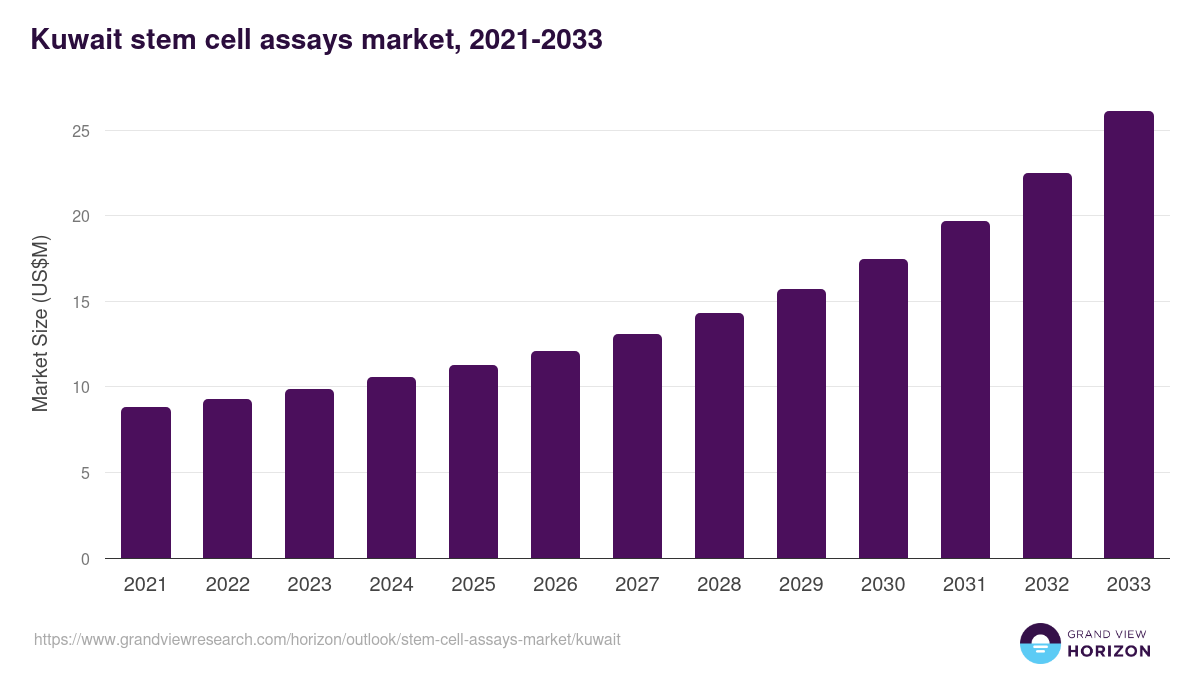 Kuwait stem cell assays market, 2021-2033 (US$M)