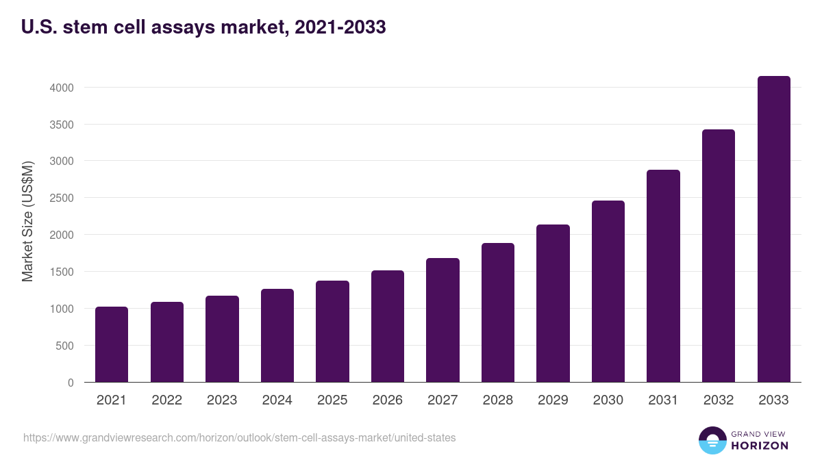 U.S. stem cell assays market, 2021-2033 (US$M)