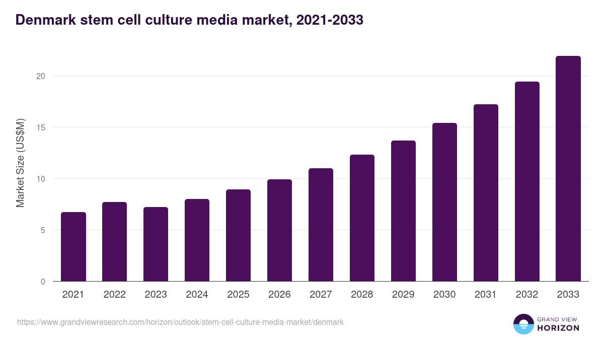 Denmark Stem Cell Culture Media Market Size & Outlook, 2033