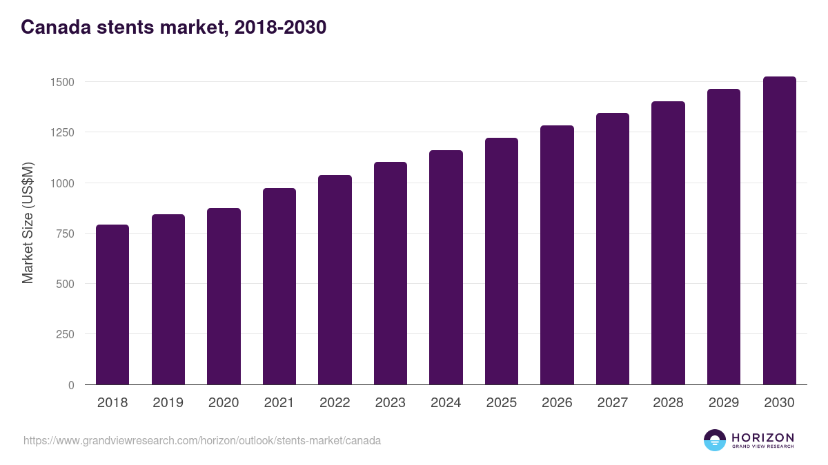 Canada stents market, 2018-2030 (US$M)