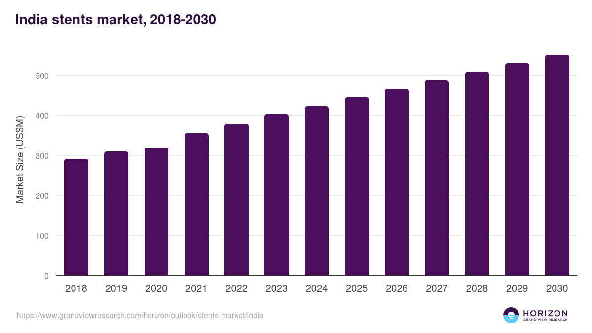 India stents market, 2018-2030 (US$M)