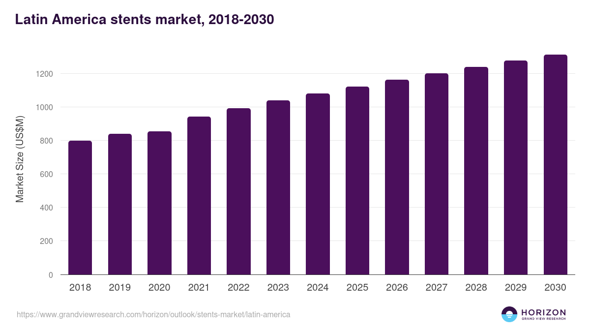 Latin America stents market, 2018-2030 (US$M)