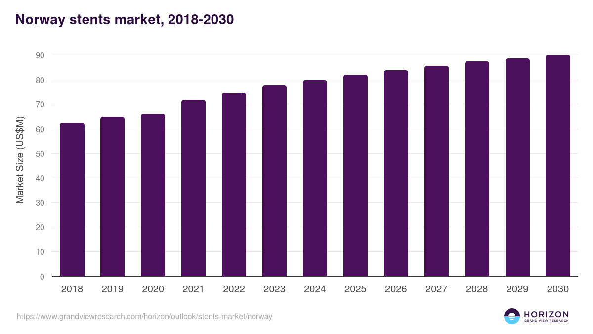 Norway stents market, 2018-2030 (US$M)