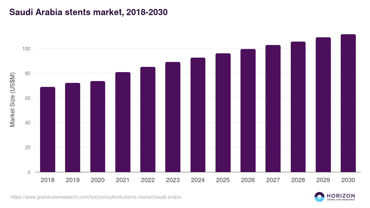 Saudi Arabia stents market, 2018-2030 (US$M)
