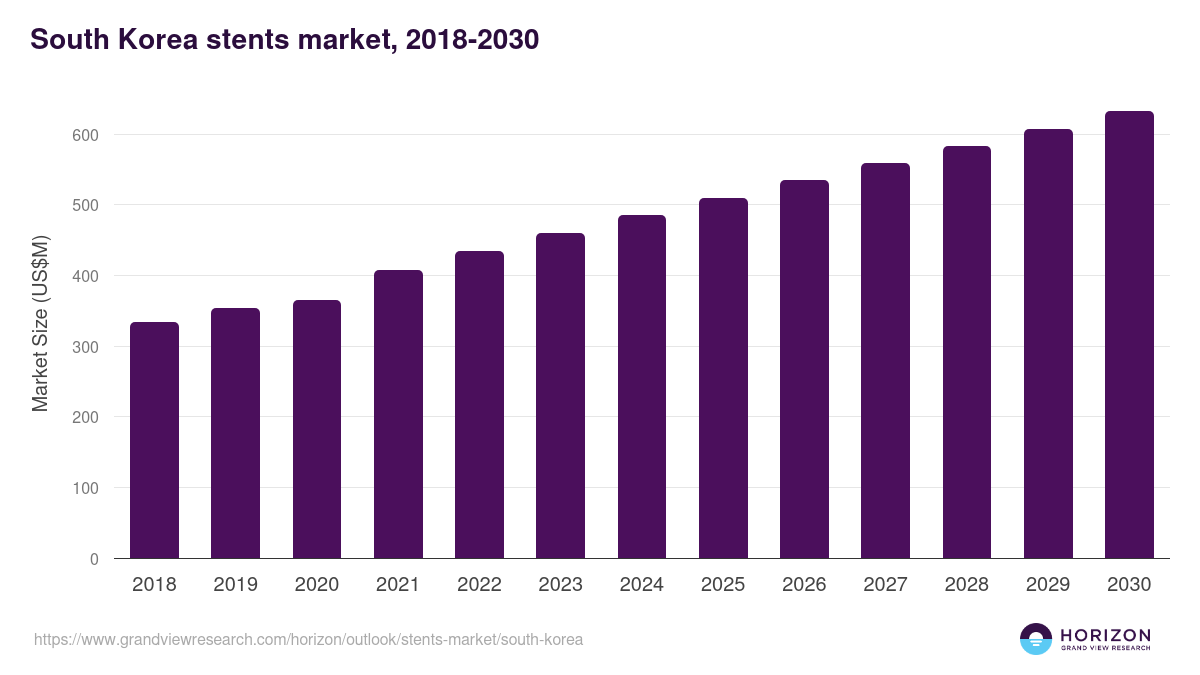 South Korea stents market, 2018-2030 (US$M)