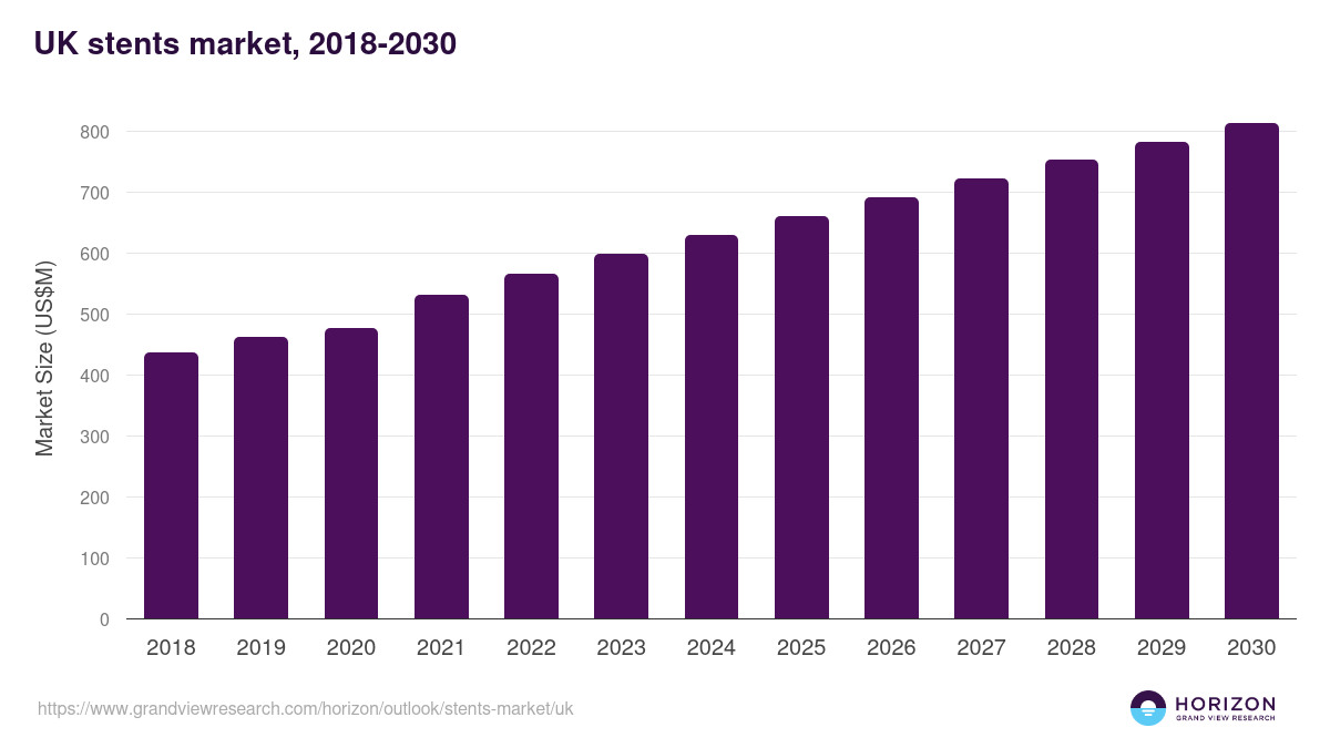 UK stents market, 2018-2030 (US$M)