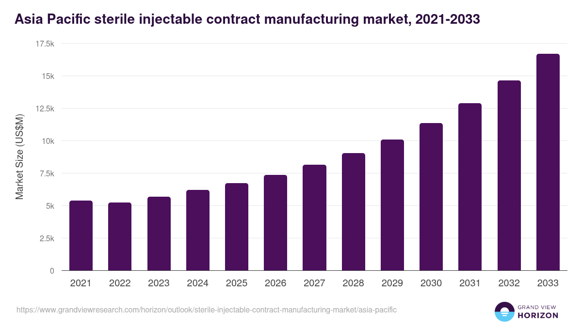 Asia Pacific sterile injectable contract manufacturing market, 2021-2033 (US$M)