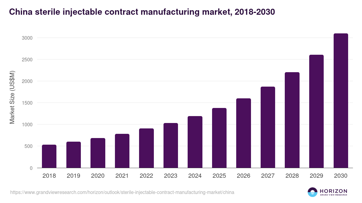 China sterile injectable contract manufacturing market, 2018-2030 (US$M)