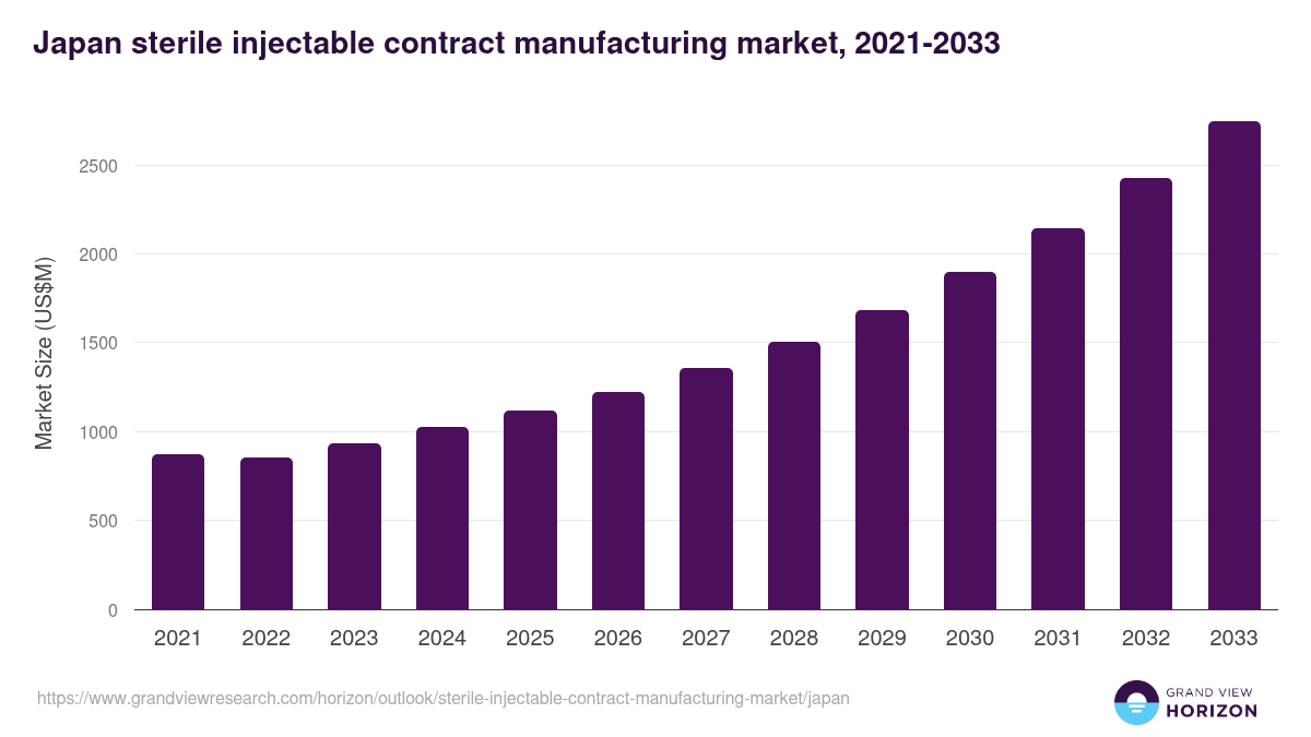 Japan sterile injectable contract manufacturing market, 2021-2033 (US$M)
