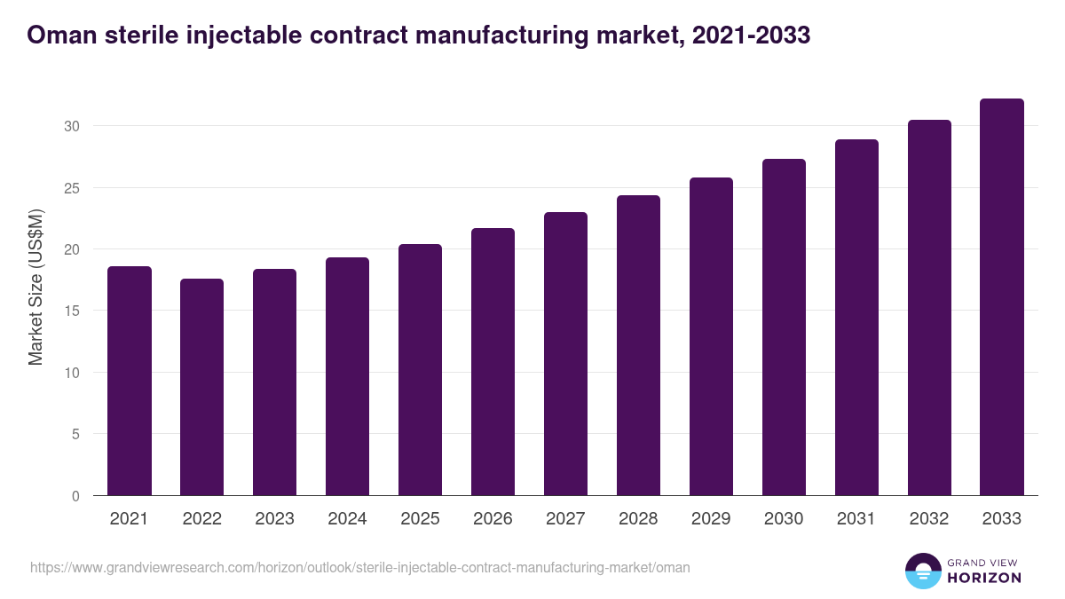 Oman sterile injectable contract manufacturing market, 2021-2033 (US$M)