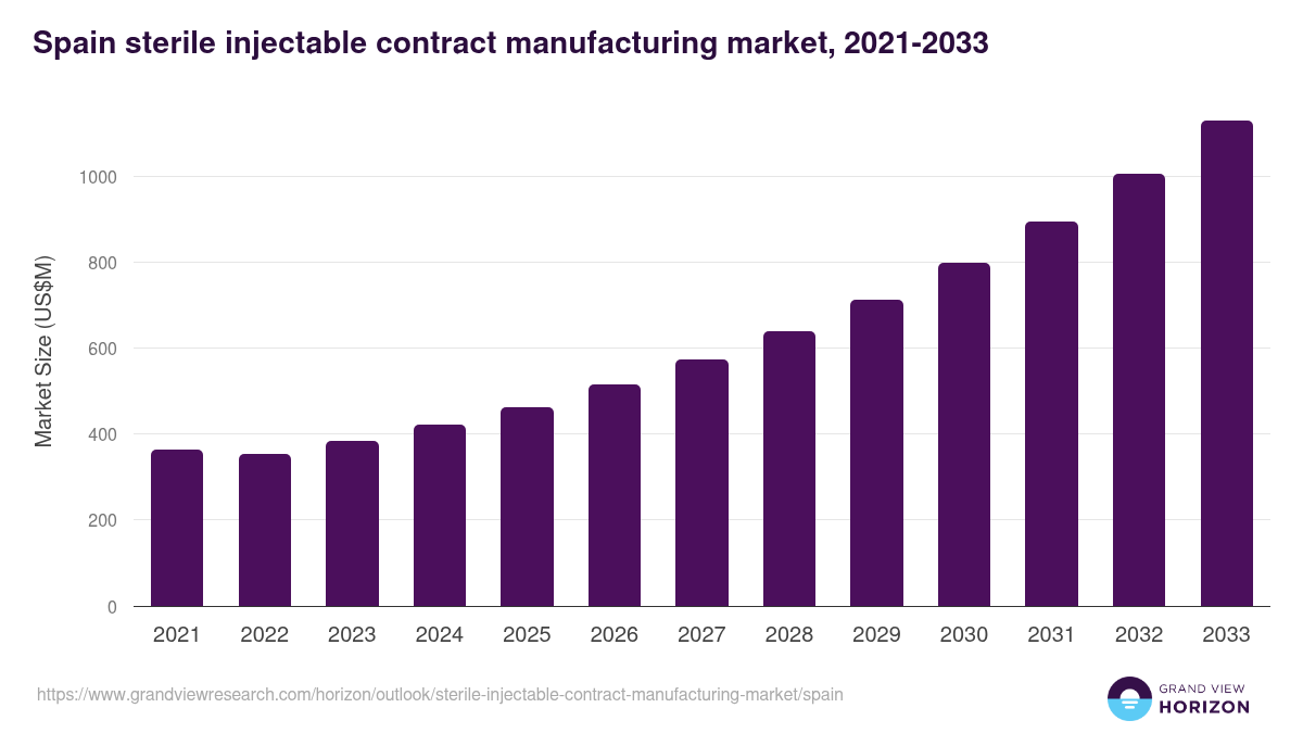 Spain sterile injectable contract manufacturing market, 2021-2033 (US$M)