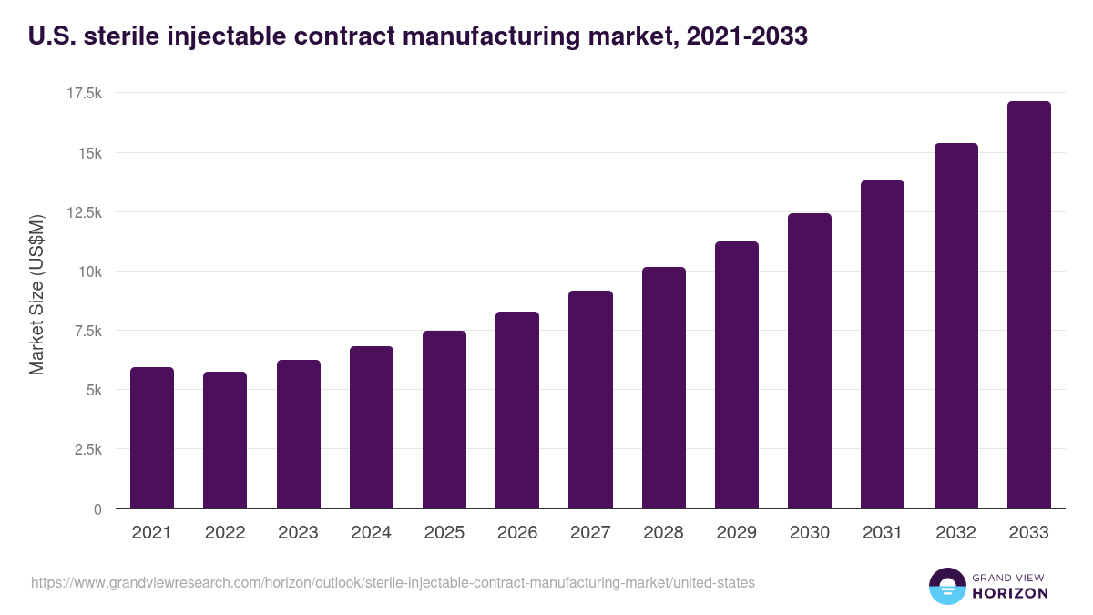 U.S. sterile injectable contract manufacturing market, 2021-2033 (US$M)