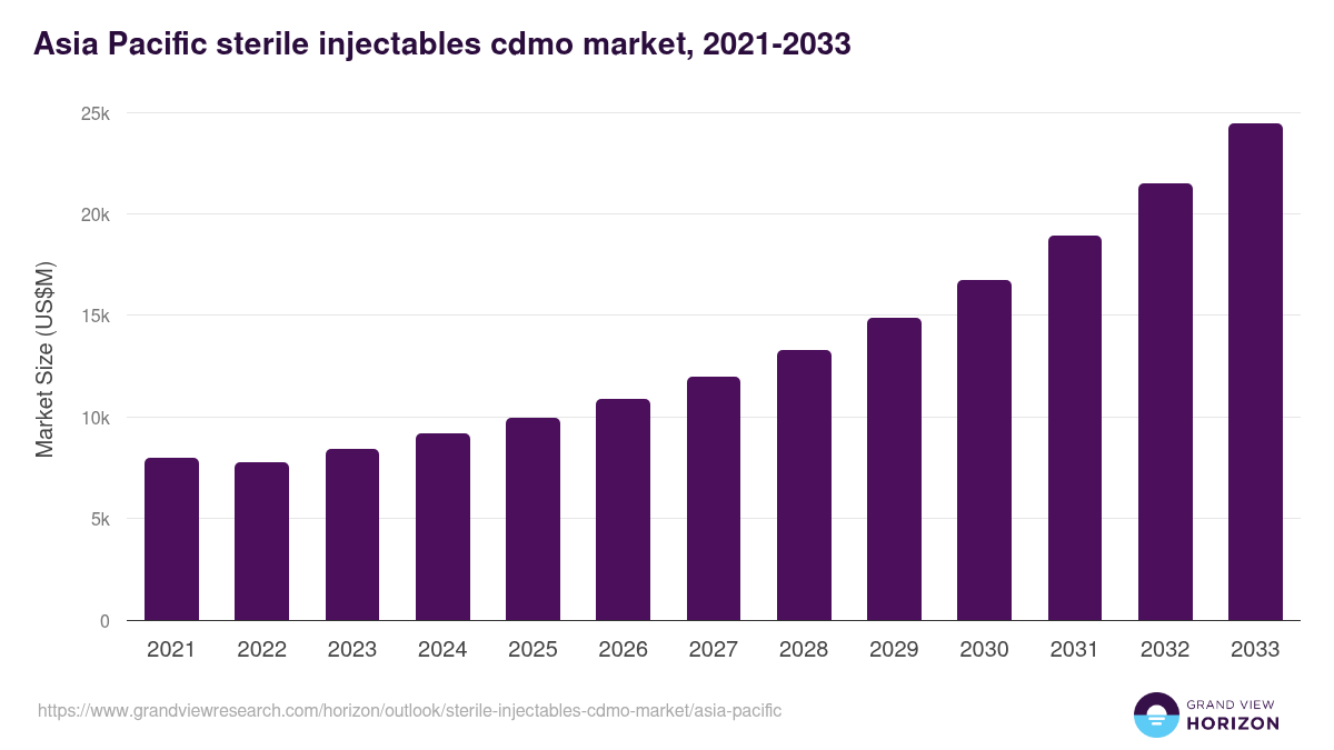 Asia Pacific sterile injectables cdmo market, 2021-2033 (US$M)