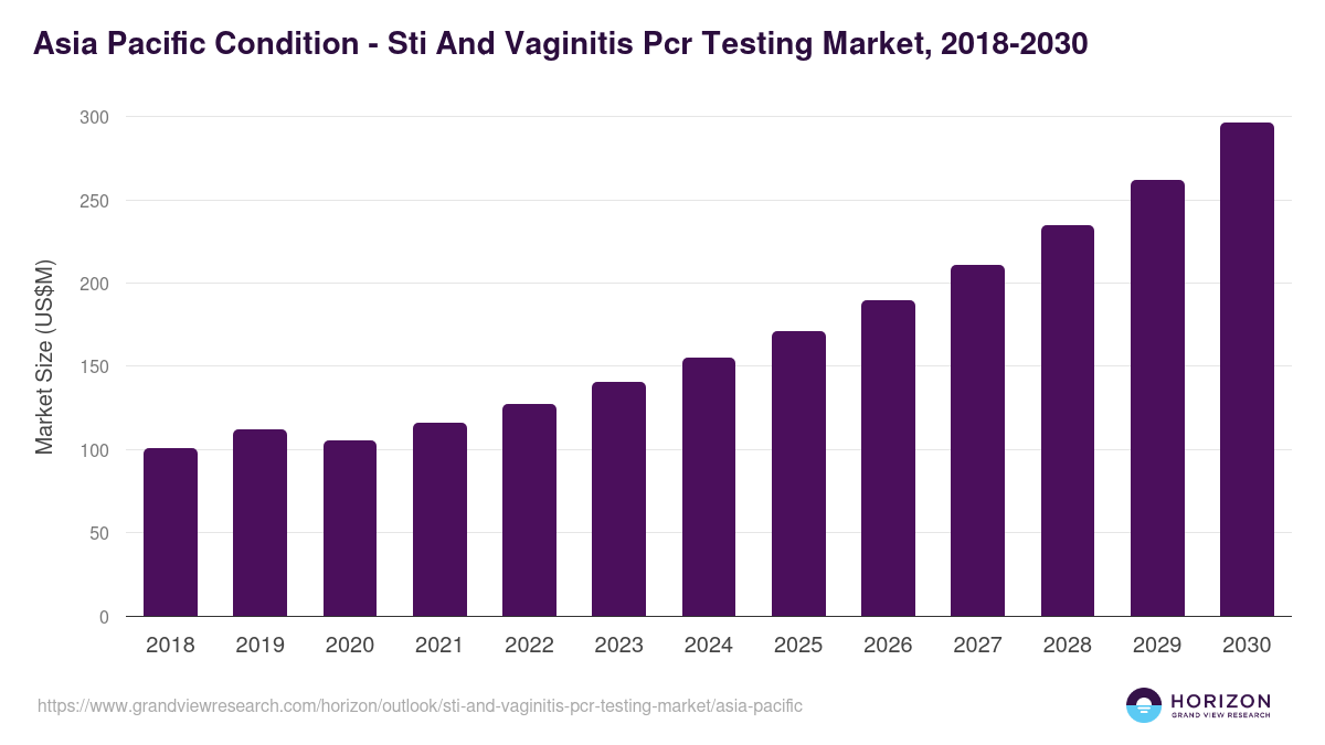 Asia Pacific sti and vaginitis pcr testing market, 2018-2030 (US$M)