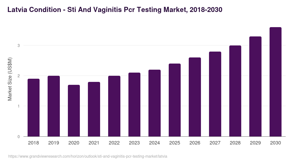Latvia sti and vaginitis pcr testing market, 2018-2030 (US$M)