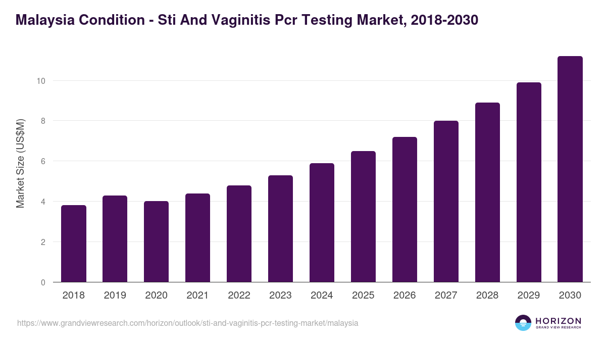 Malaysia sti and vaginitis pcr testing market, 2018-2030 (US$M)