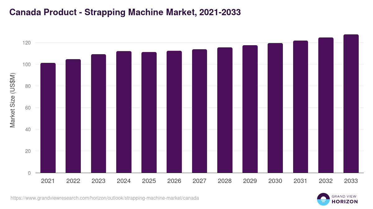 Canada strapping machine market, 2021-2033 (US$M)