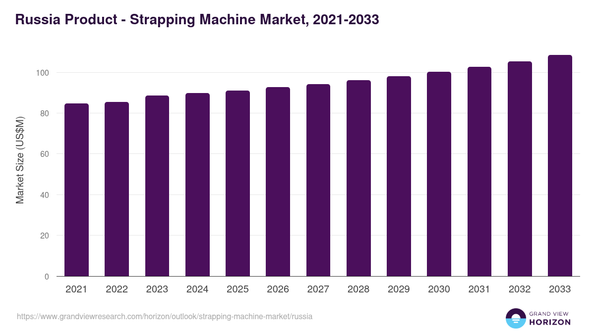 Russia strapping machine market, 2021-2033 (US$M)