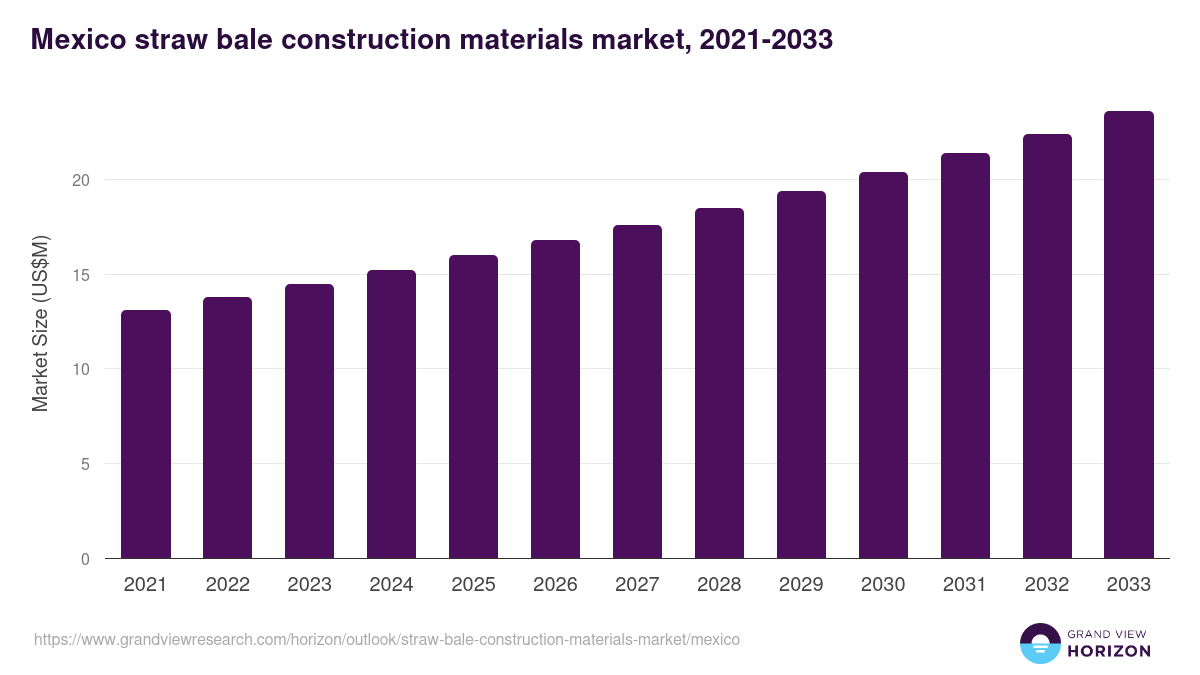 Mexico straw bale construction materials market, 2021-2033 (US$M)