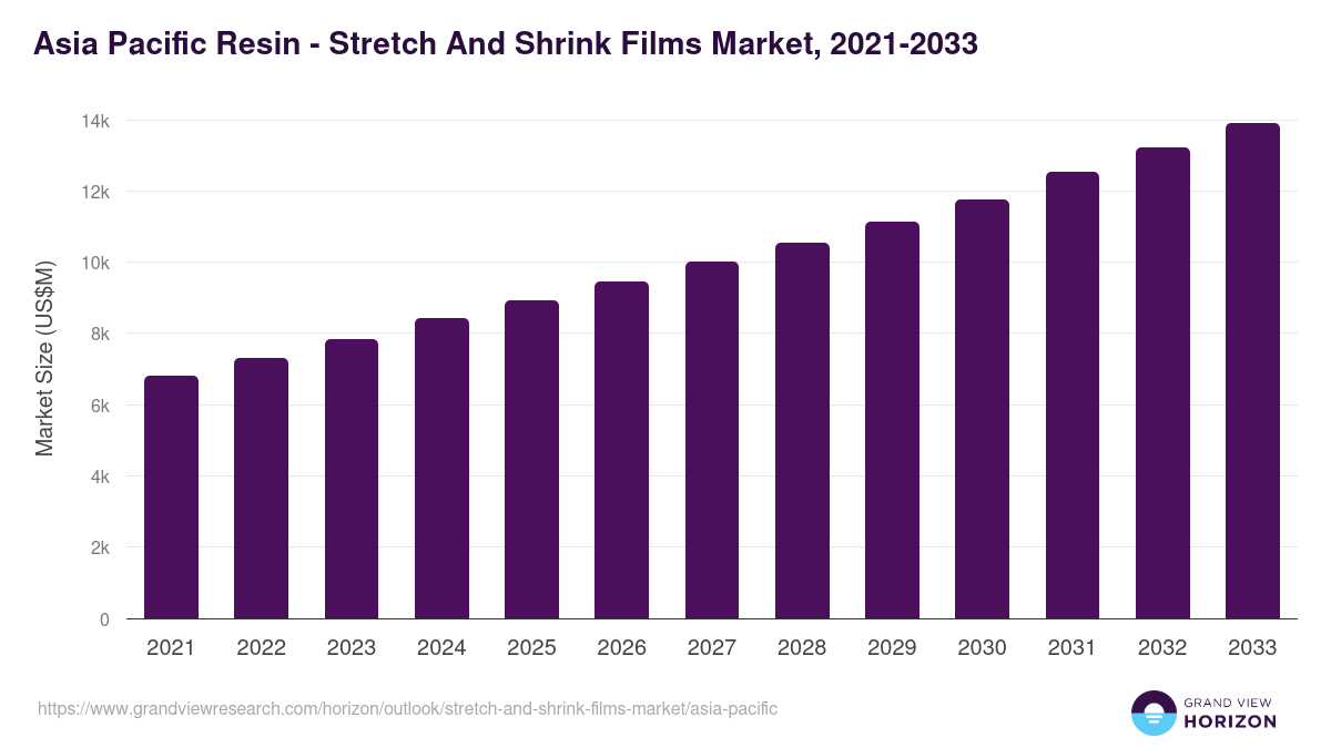 Asia Pacific stretch and shrink films market, 2021-2033 (US$M)