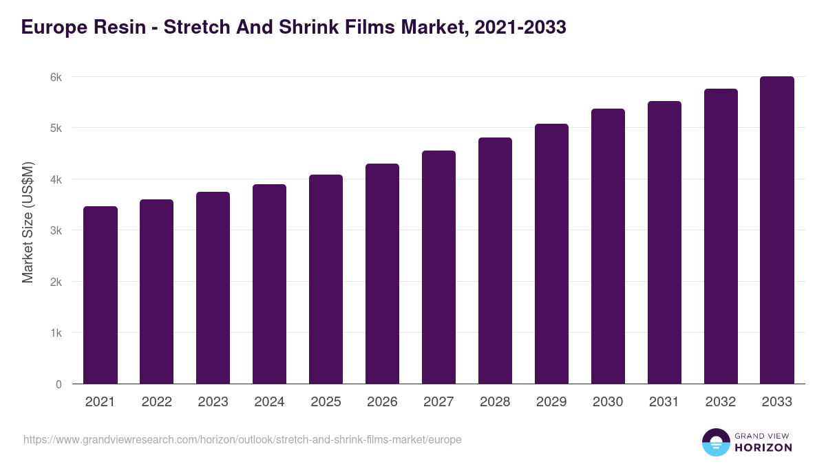 Europe stretch and shrink films market, 2021-2033 (US$M)