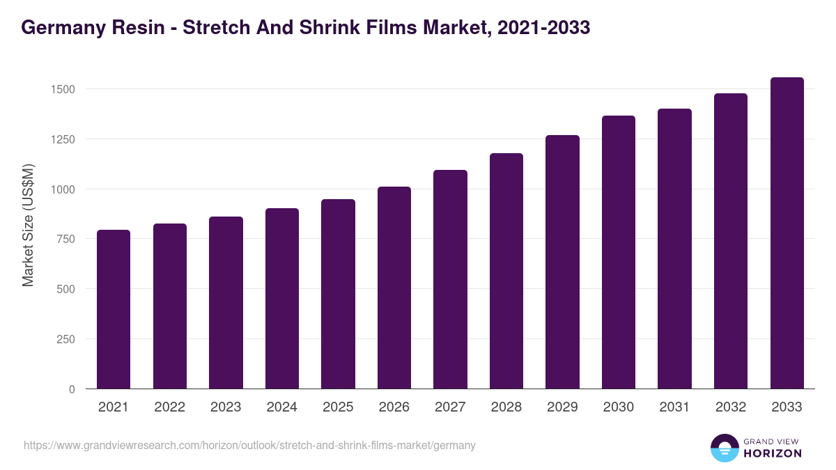 Germany stretch and shrink films market, 2021-2033 (US$M)