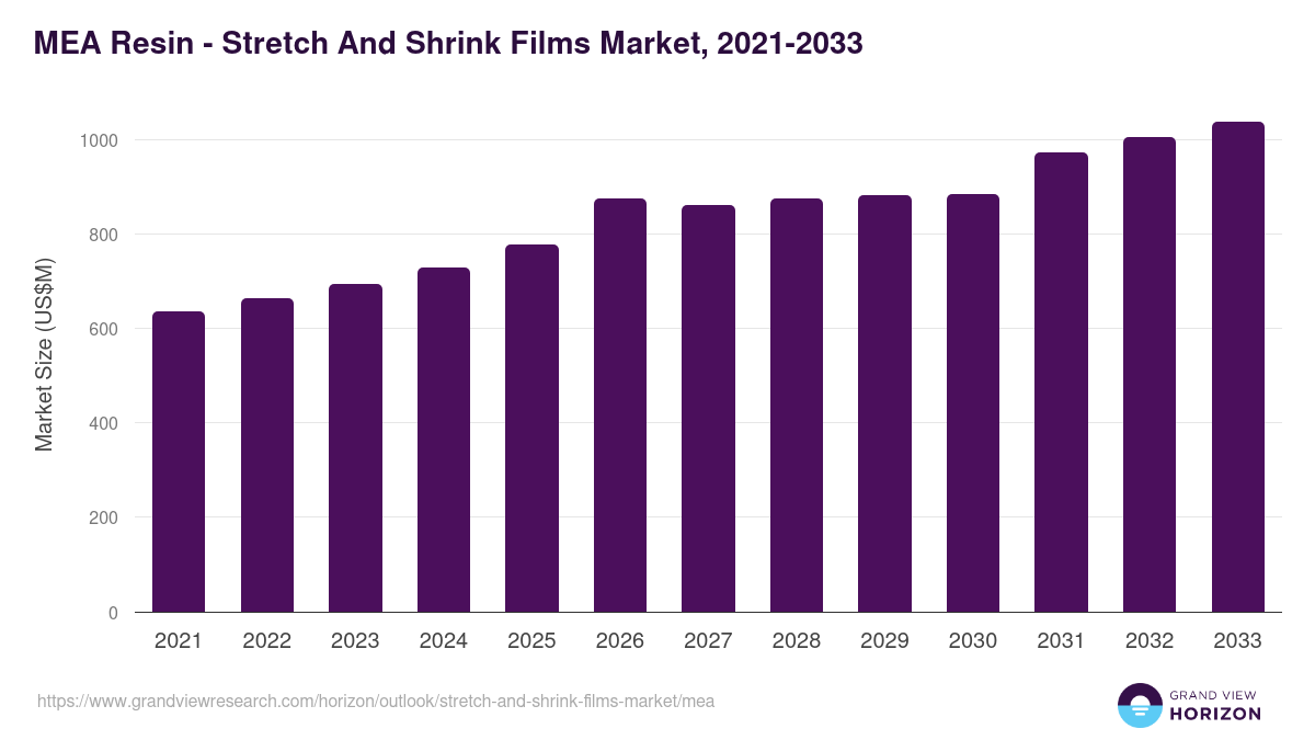 Middle East & Africa stretch and shrink films market, 2021-2033 (US$M)