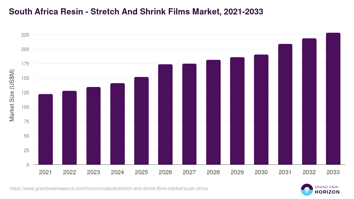 South Africa stretch and shrink films market, 2021-2033 (US$M)