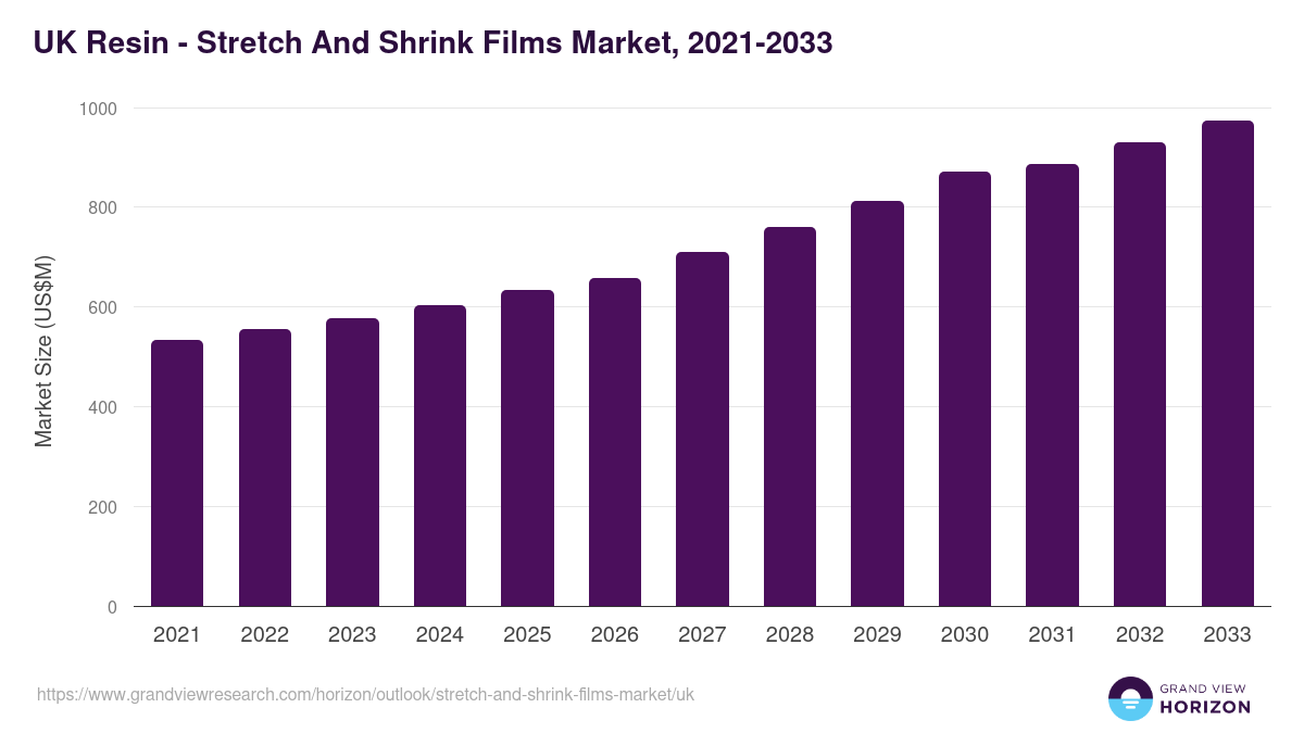 UK stretch and shrink films market, 2021-2033 (US$M)