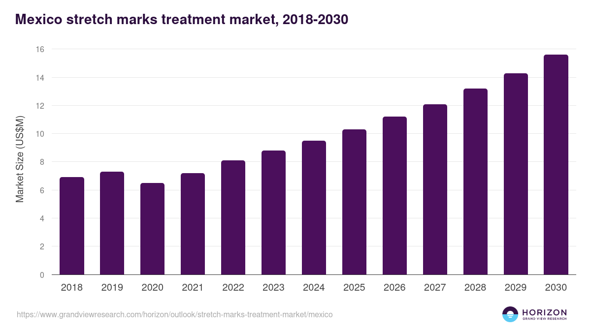 Mexico stretch marks treatment market, 2018-2030 (US$M)
