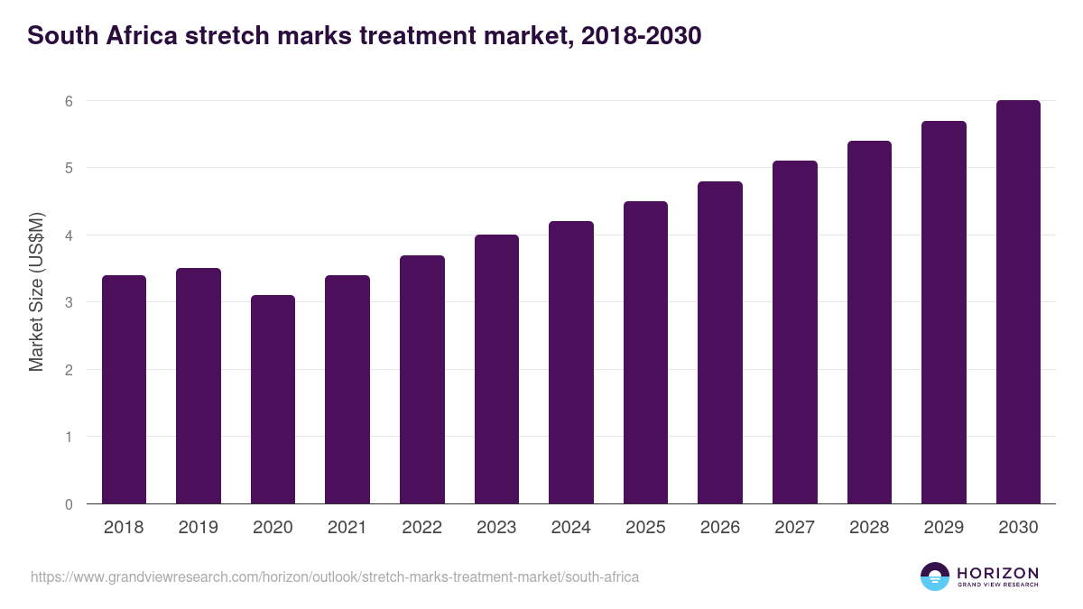 South Africa stretch marks treatment market, 2018-2030 (US$M)