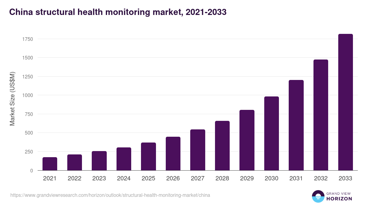 China structural health monitoring market, 2021-2033 (US$M)