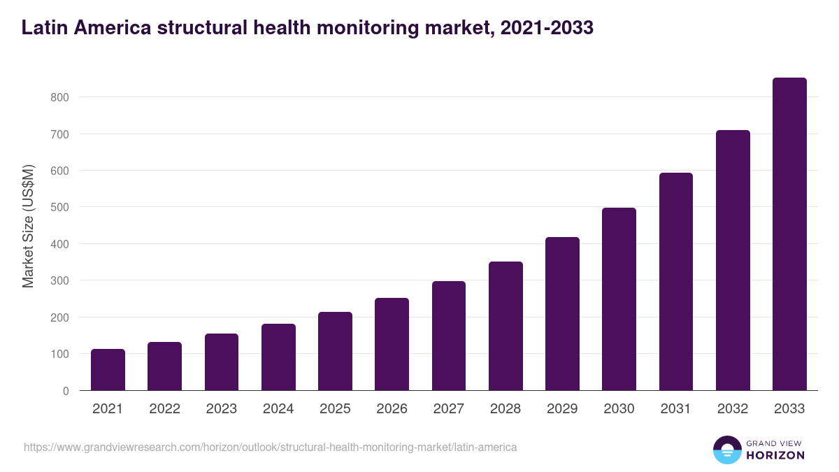 Latin America structural health monitoring market, 2021-2033 (US$M)