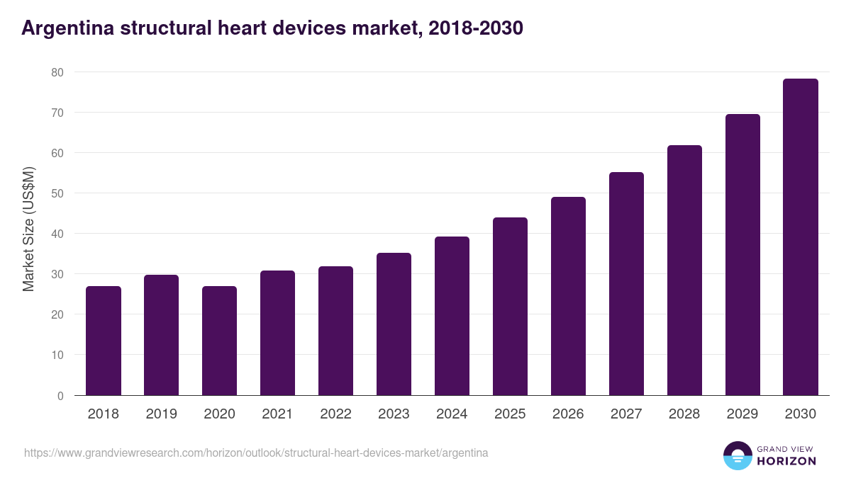 Argentina structural heart devices market, 2018-2030 (US$M)