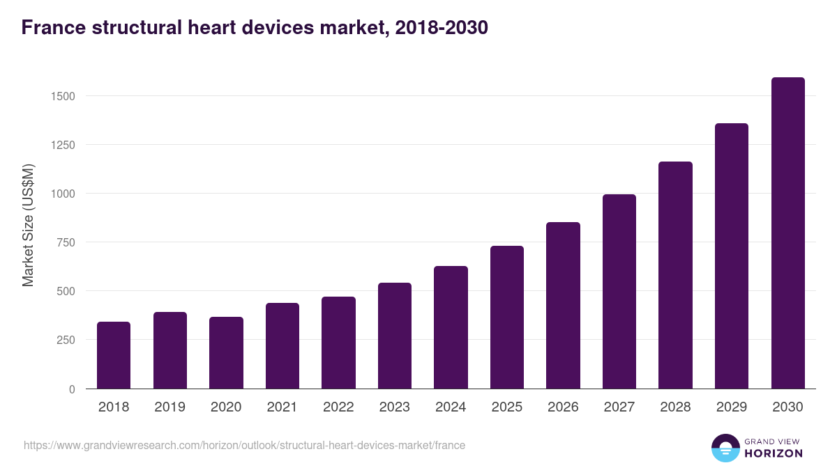 France structural heart devices market, 2018-2030 (US$M)