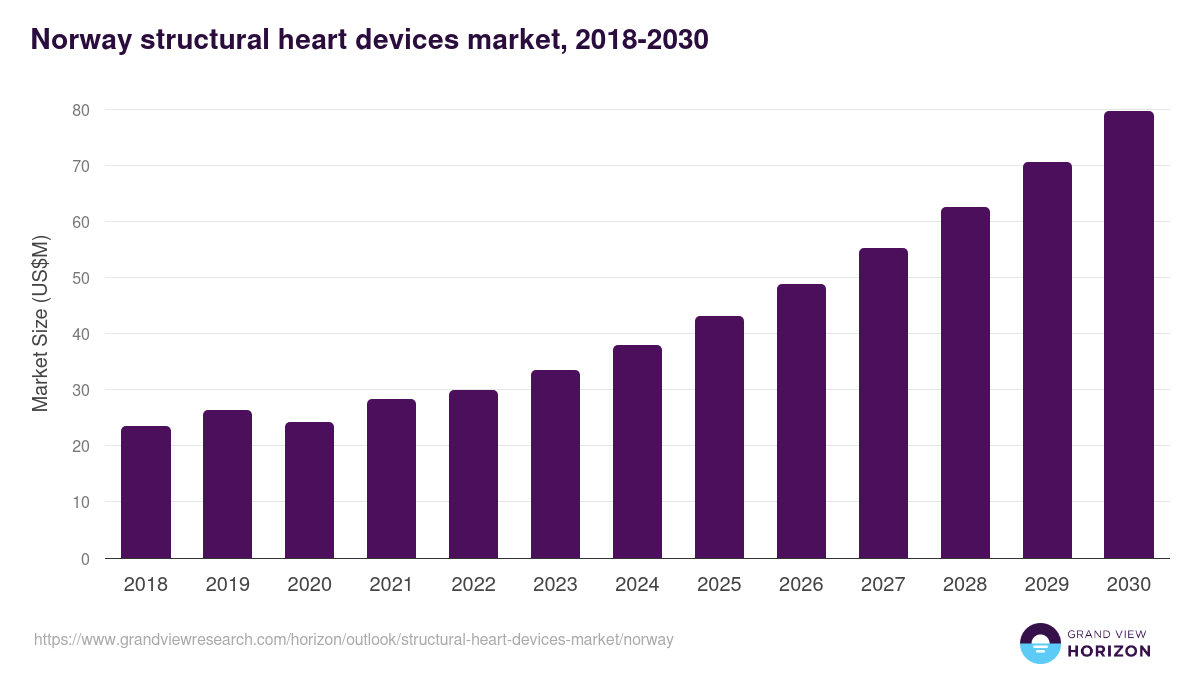Norway structural heart devices market, 2018-2030 (US$M)