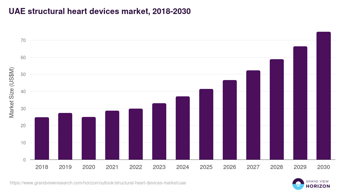 UAE structural heart devices market, 2018-2030 (US$M)