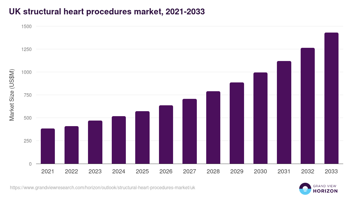 UK structural heart procedures market, 2021-2033 (US$M)